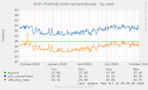 ACPI Thermal zone temperatures