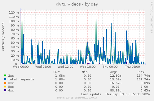 Kivitu Videos