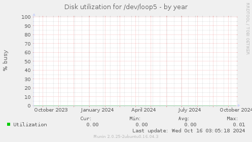 Disk utilization for /dev/loop5