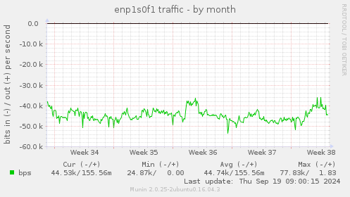 enp1s0f1 traffic