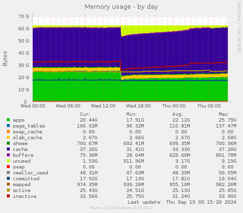 Memory usage